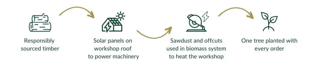 Eco processes 